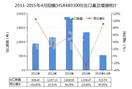 2011-2015年4月陽模(HS84803000)出口量及增速統(tǒng)計